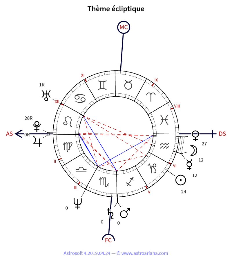 Thème de naissance pour Étienne Daho — Thème écliptique — AstroAriana